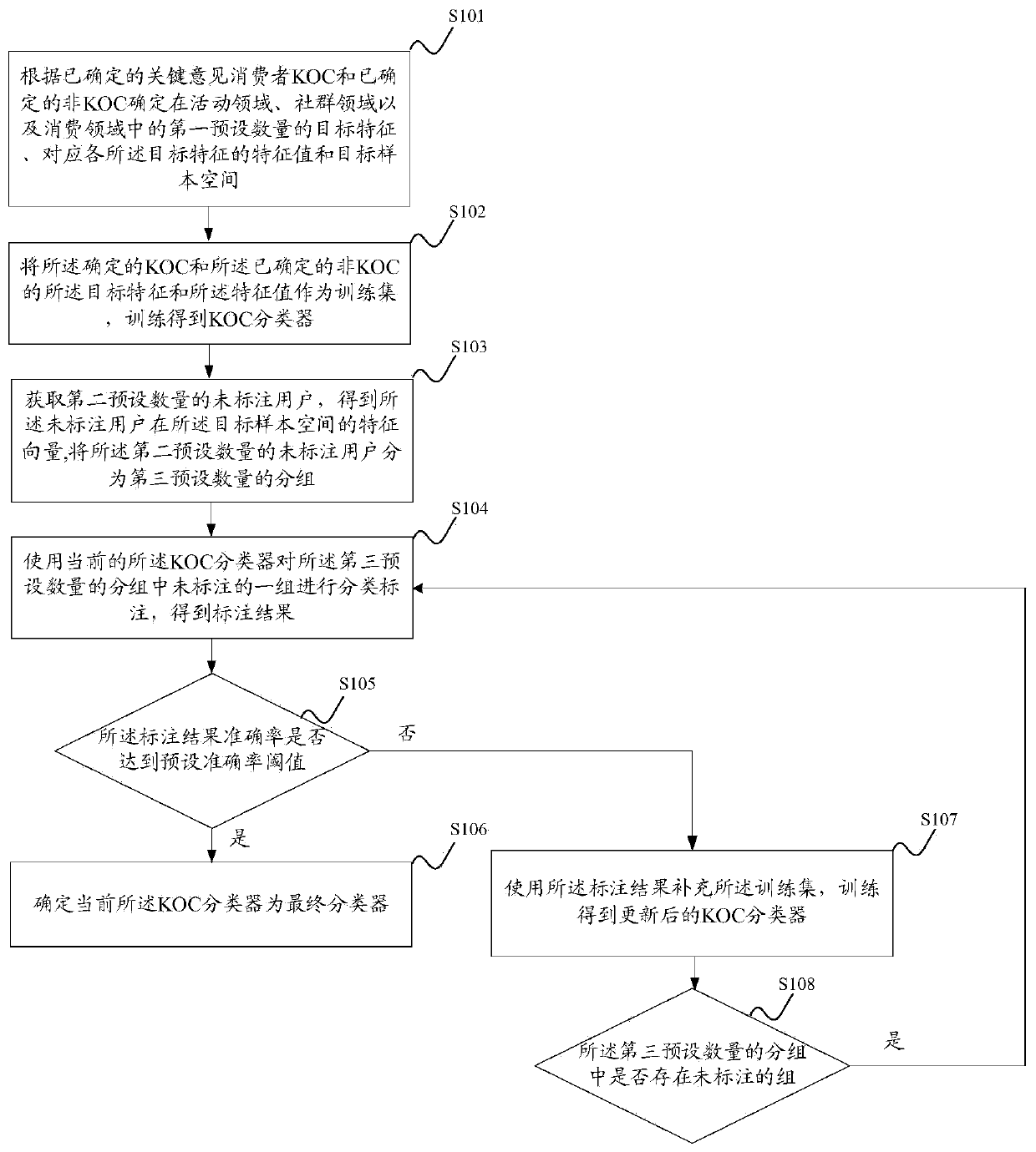 Key opinion consumer mining method, device and equipment and medium