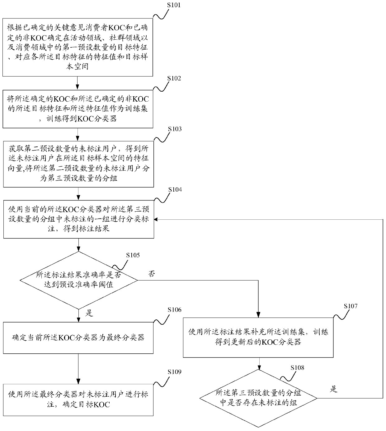 Key opinion consumer mining method, device and equipment and medium