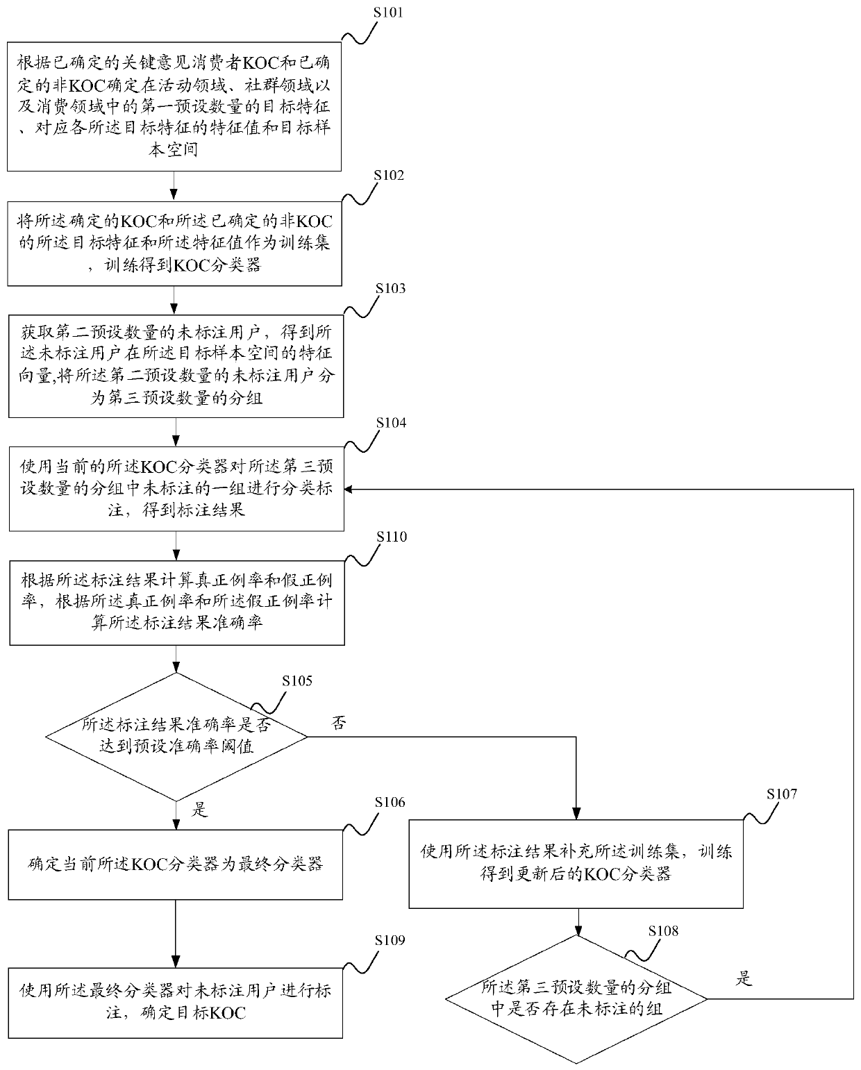 Key opinion consumer mining method, device and equipment and medium