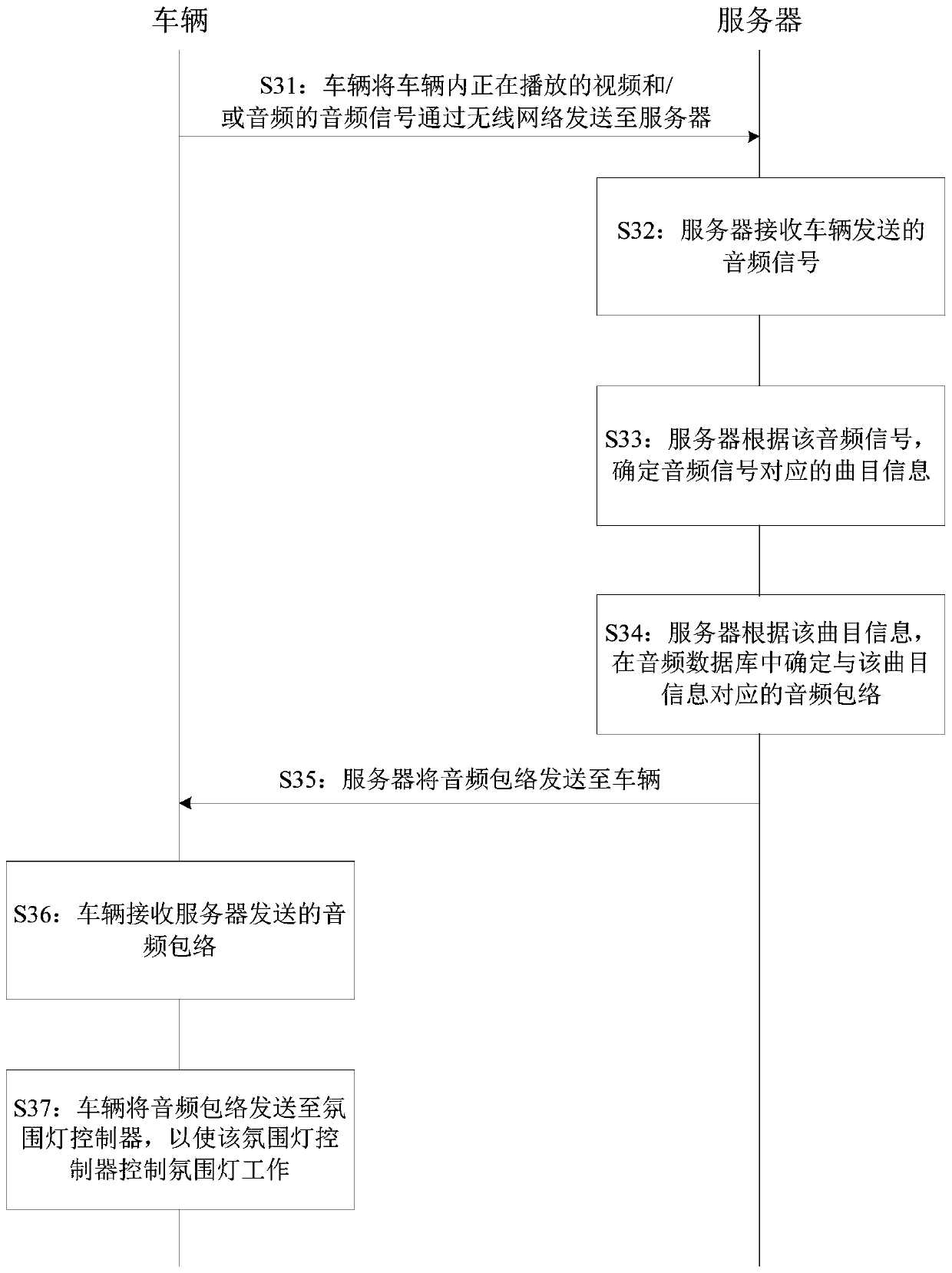 Automobile atmosphere lamp control method and device, readable storage medium and electronic device