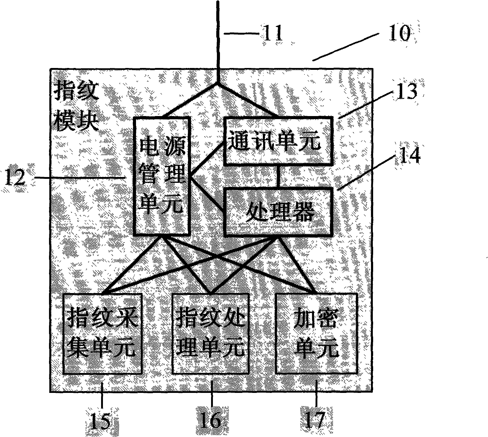 Fingerprint module with encryption unit