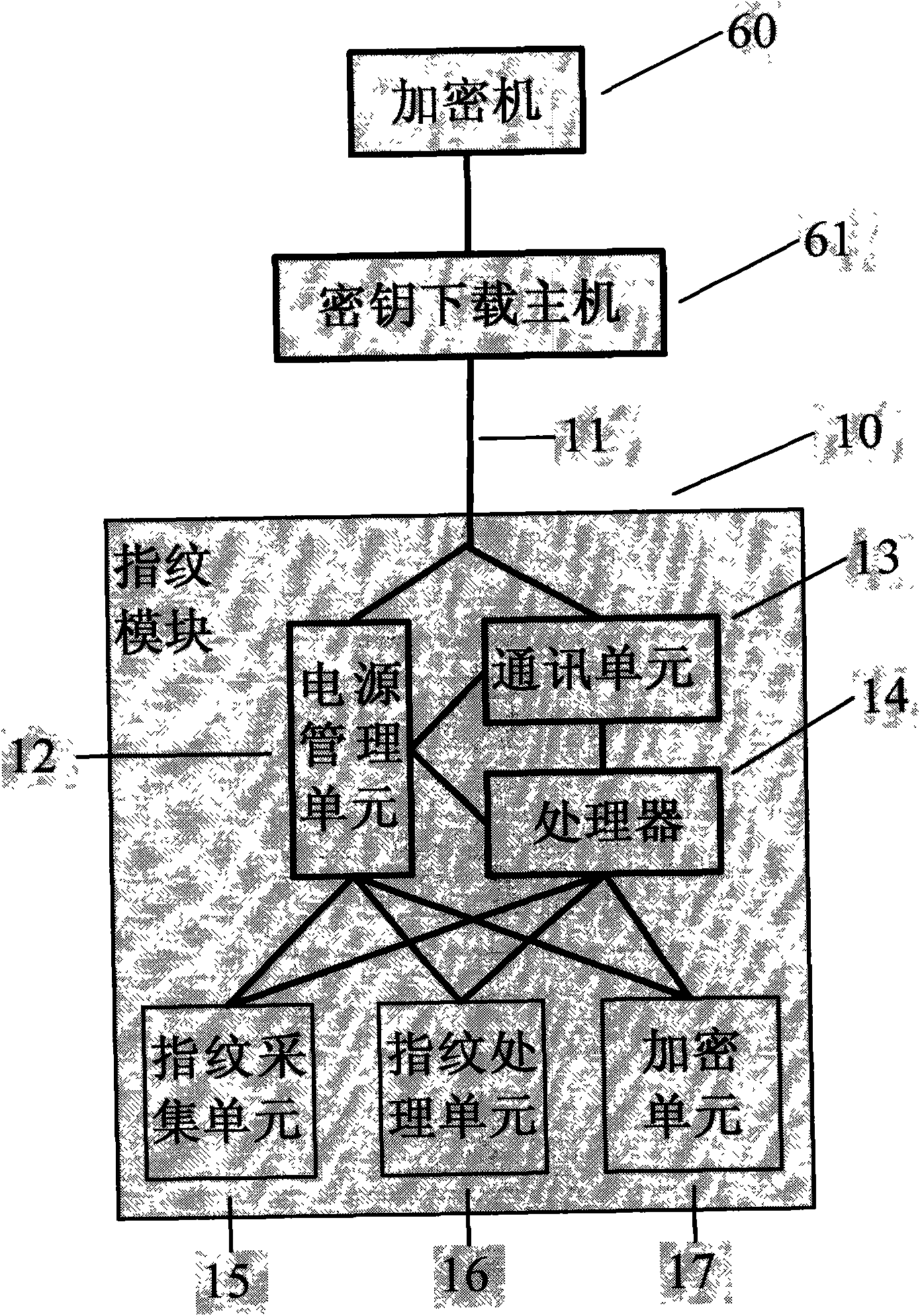 Fingerprint module with encryption unit