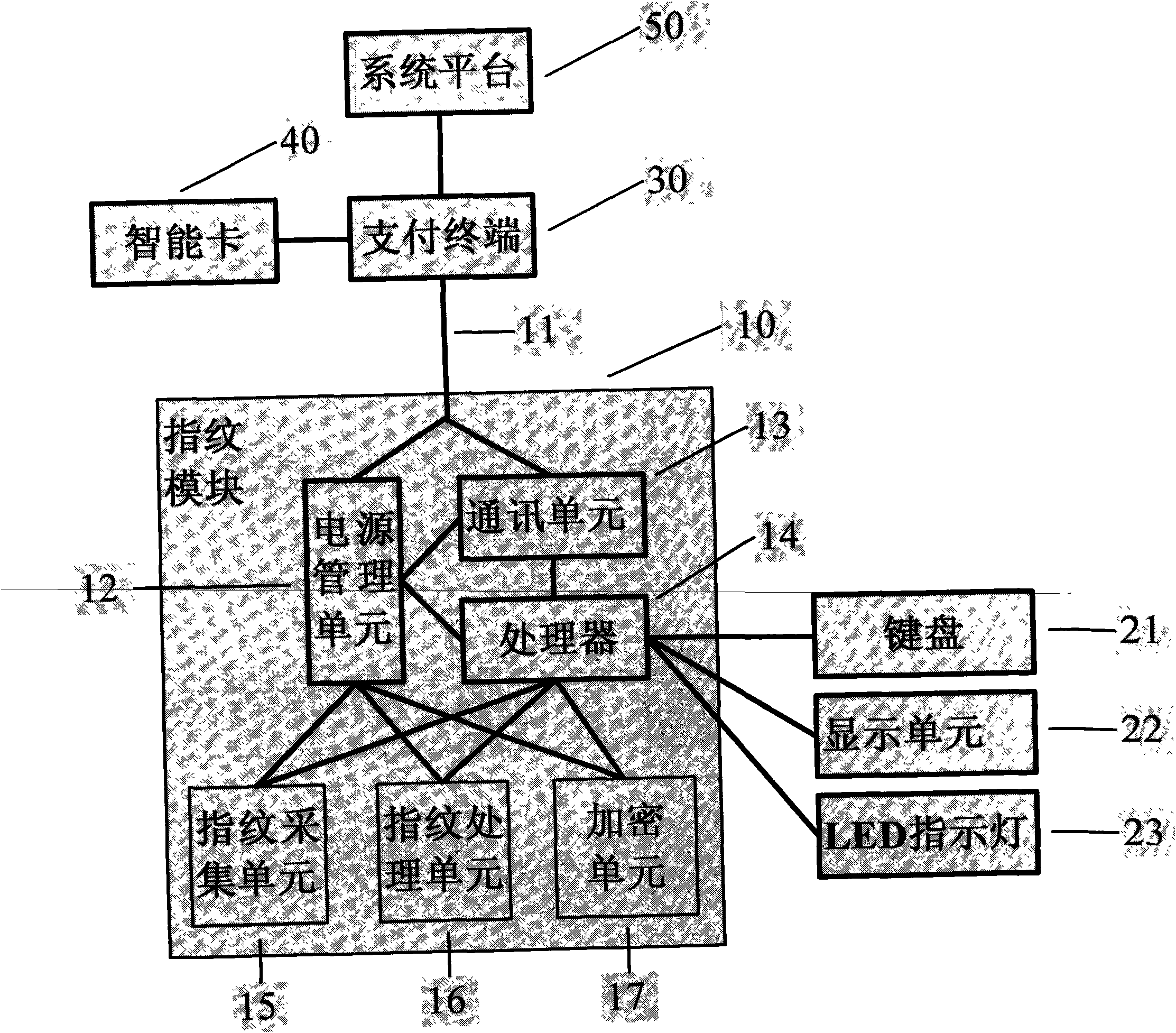 Fingerprint module with encryption unit