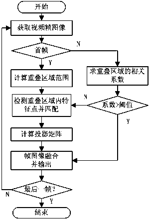 A Real-time Video Stitching Method Based on Improved Surf Algorithm