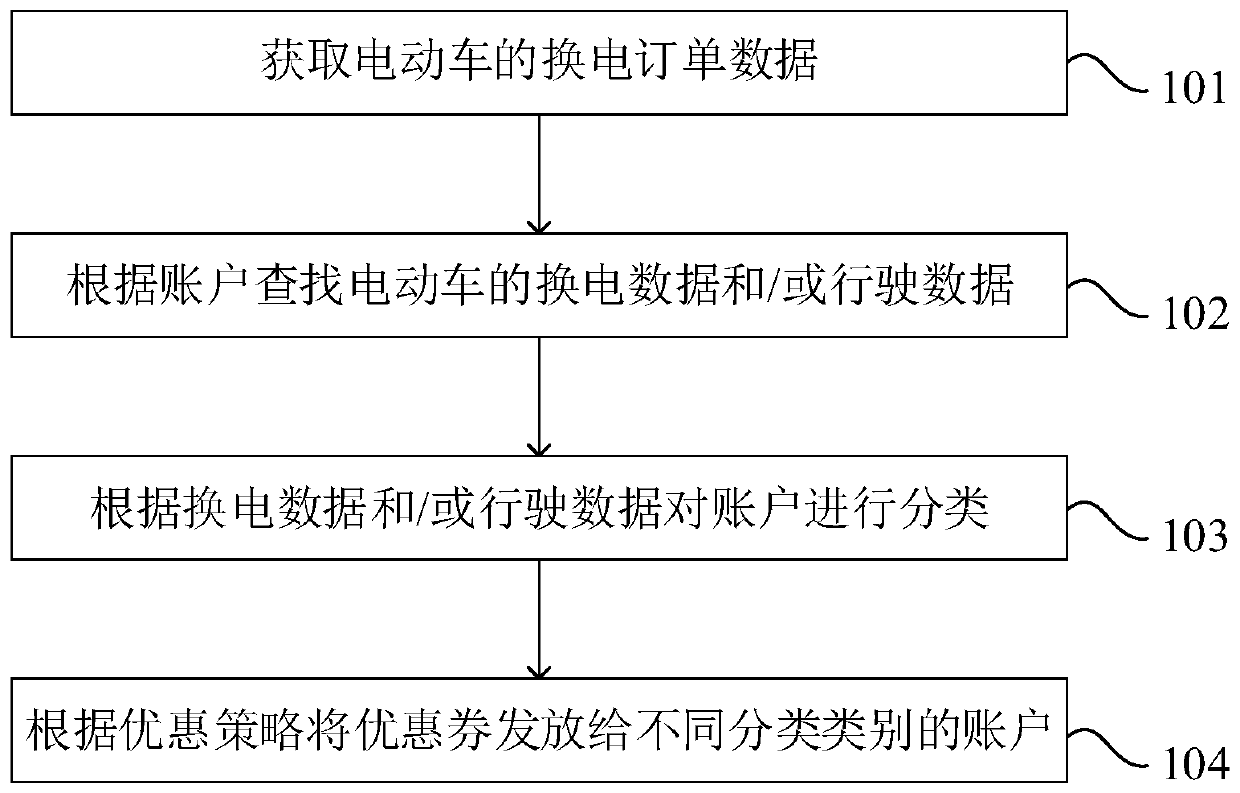 Discount coupon issuing method and system