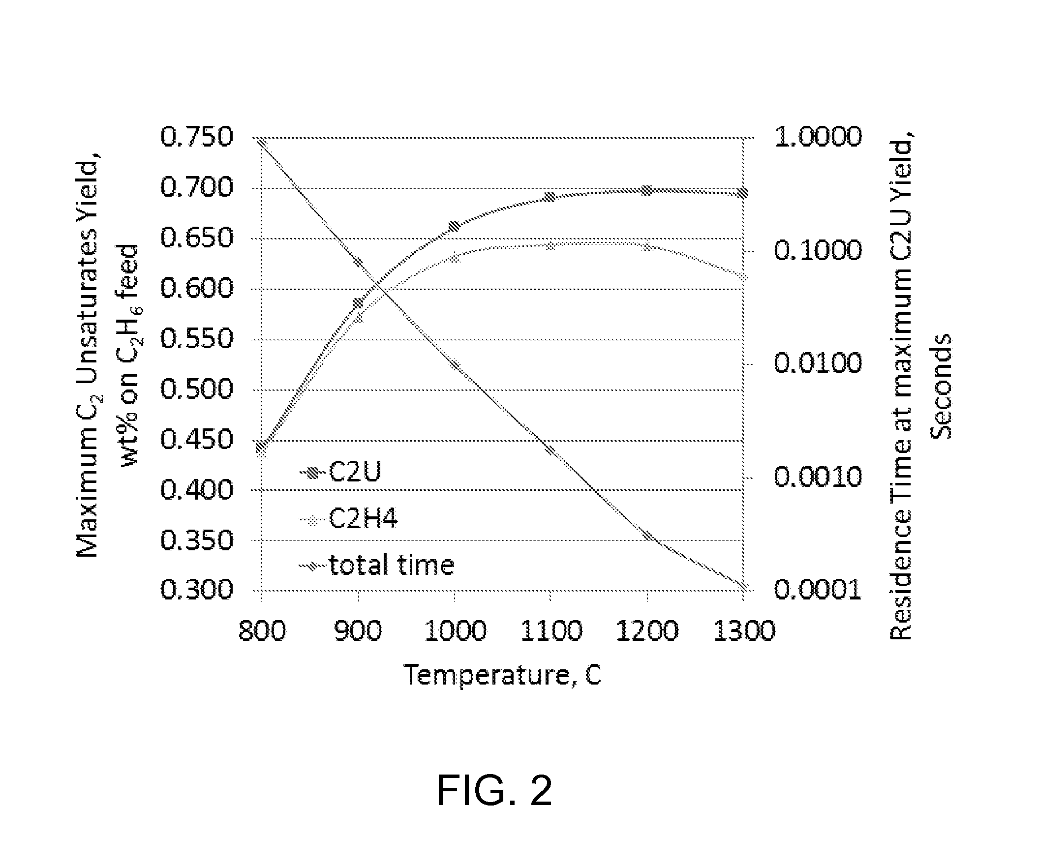 Hydrocarbon conversion to ethylene