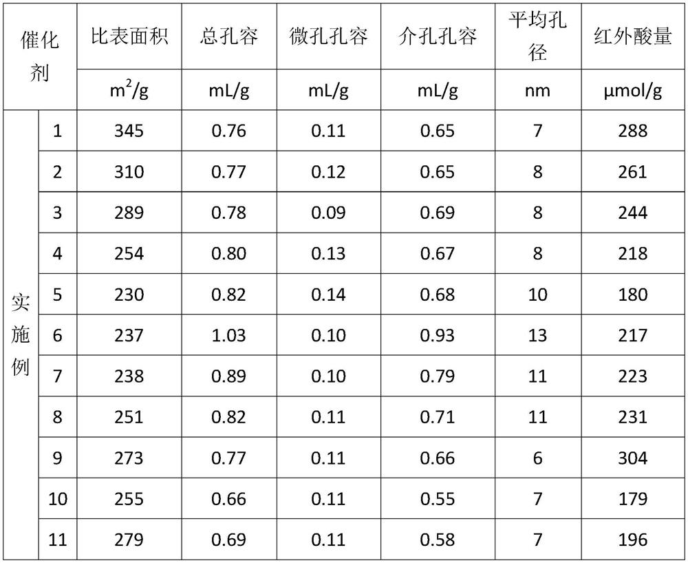 Hydrocracking catalyst and preparation method and application thereof