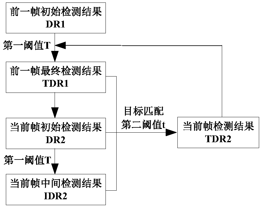 Detection method and system targets in video