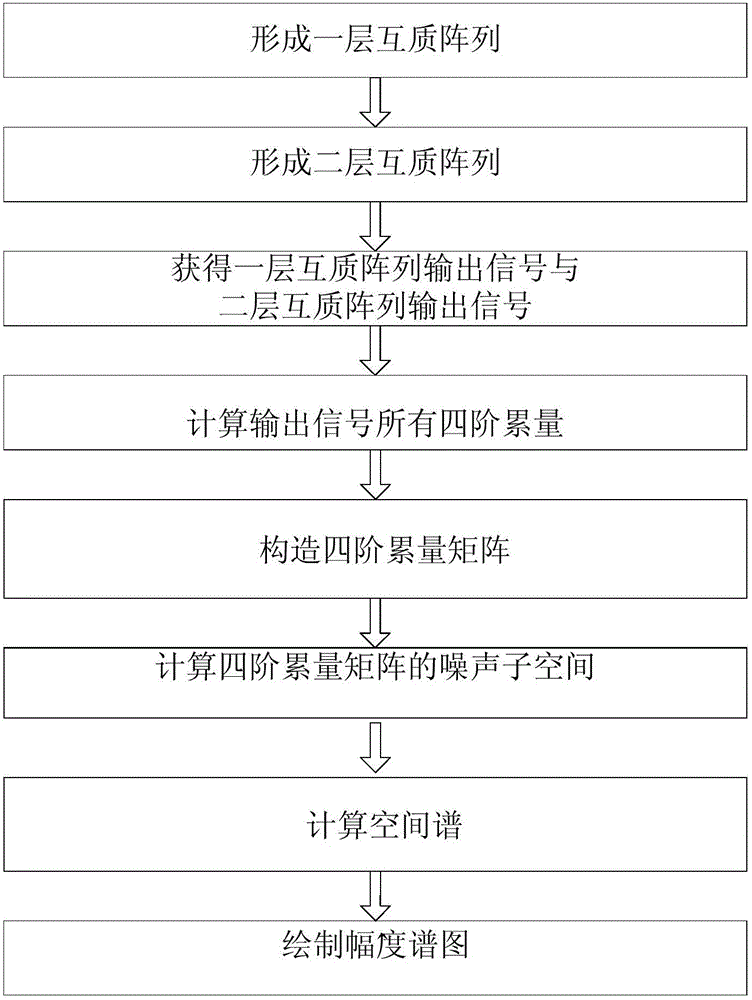 Fourth-order cumulant based co-prime array DOA (Direction of Arrival) angle estimation method