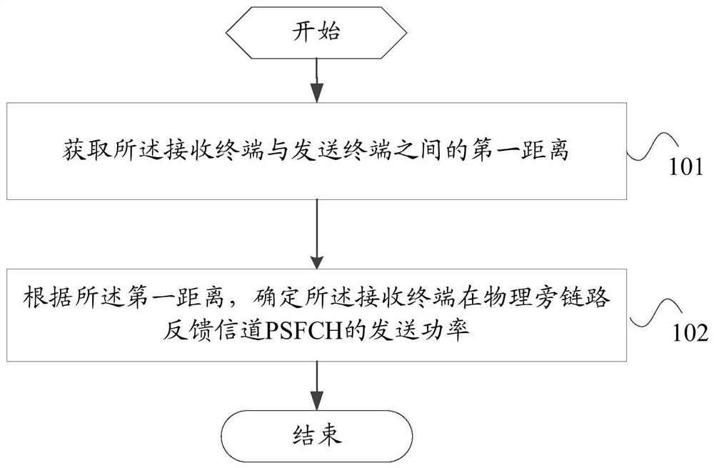 Power control method of physical sidelink feedback channel and terminal