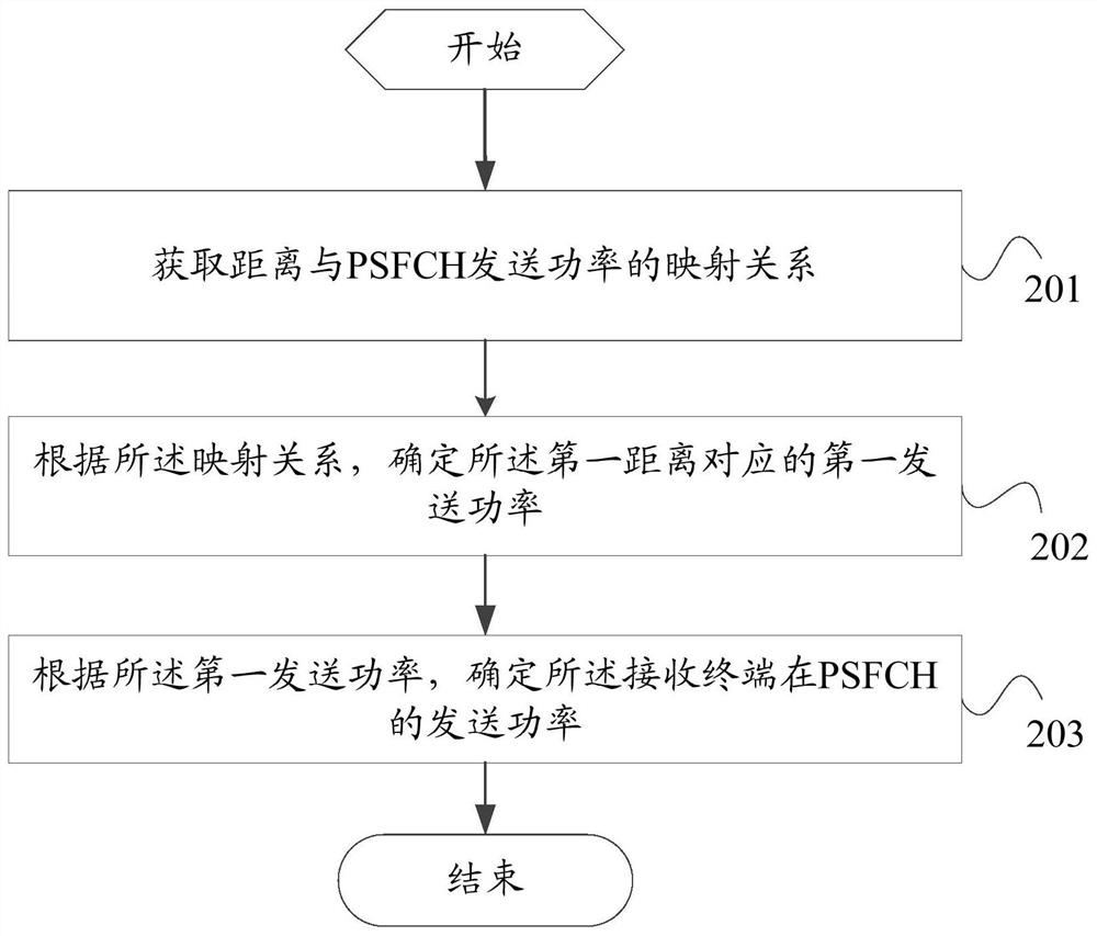 Power control method of physical sidelink feedback channel and terminal