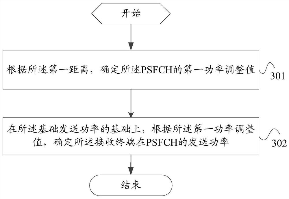 Power control method of physical sidelink feedback channel and terminal