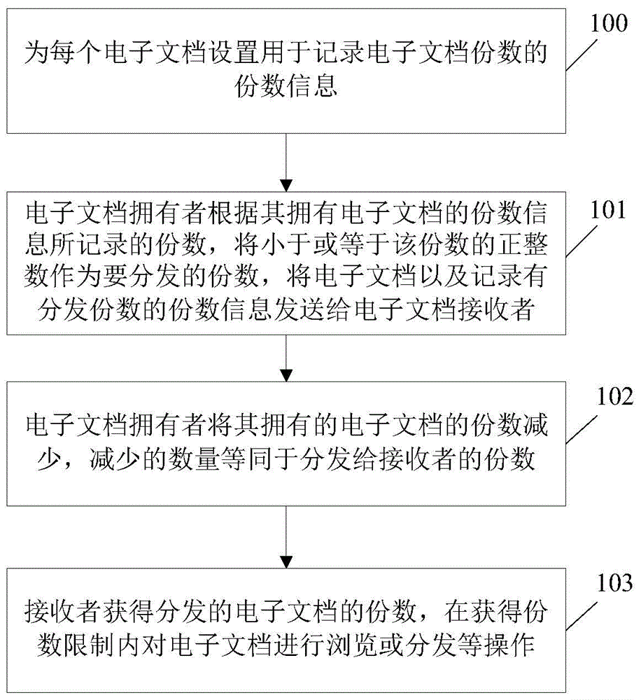 Method for managing electronic document rights of use