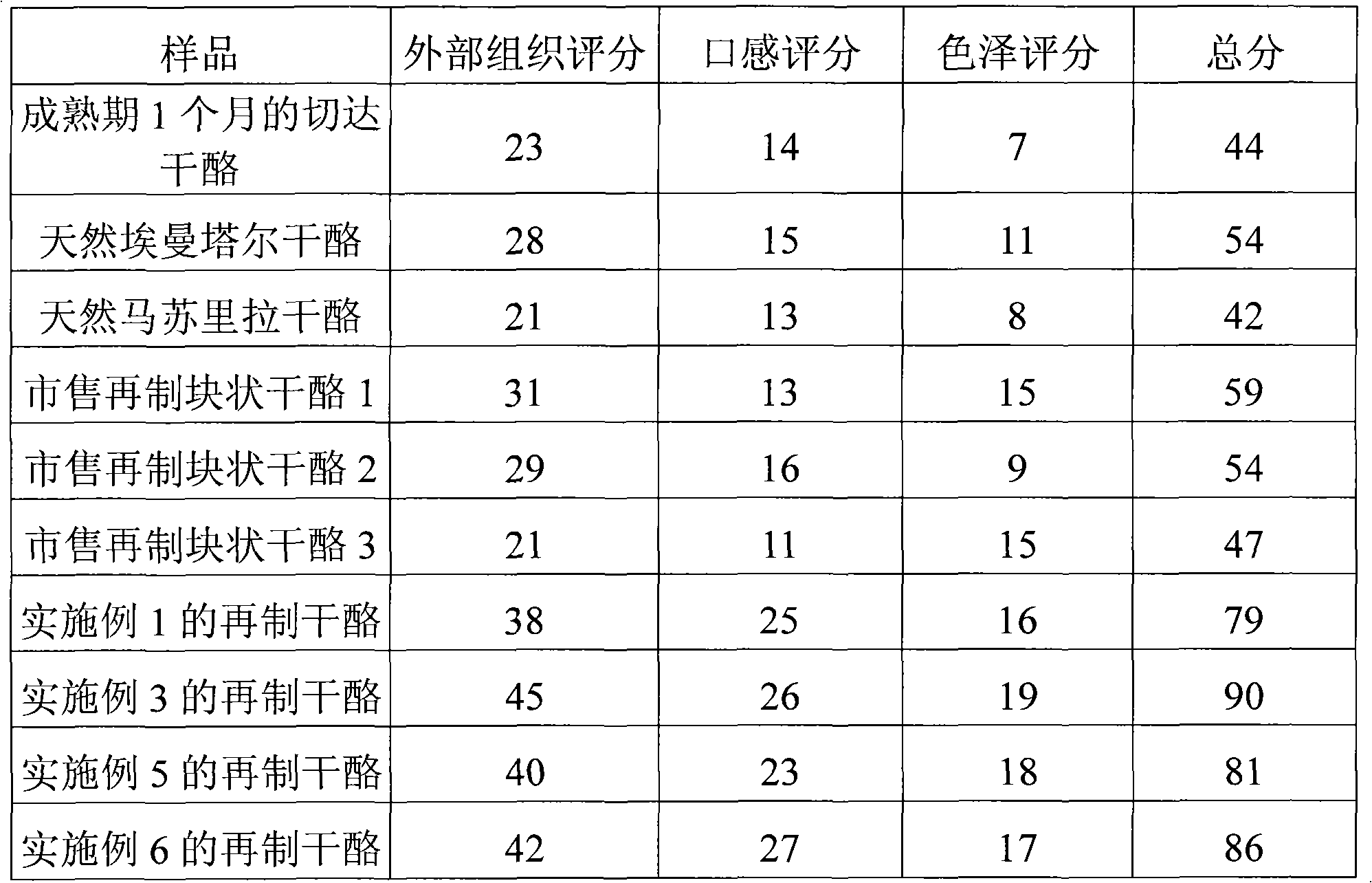 Processed cheese and preparation method thereof