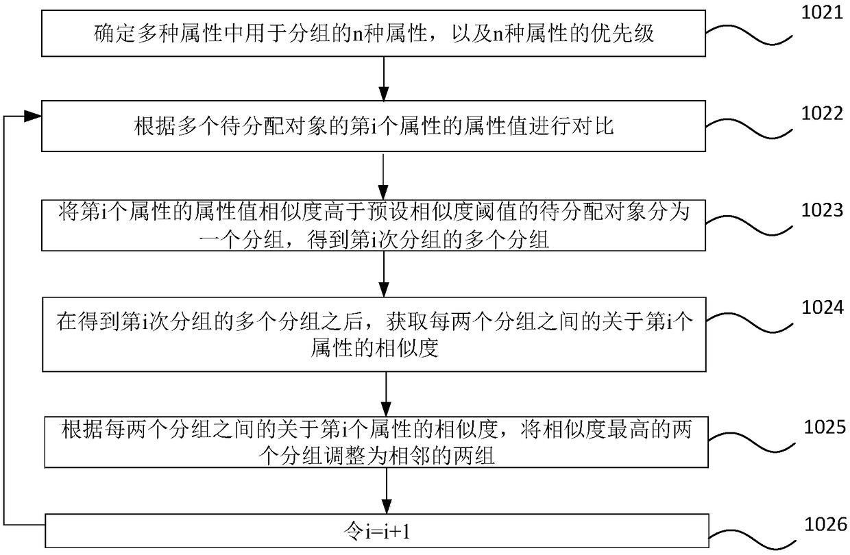 Data-based allocation method, device, storage medium and electronic equipment