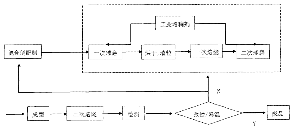 Desulfurization and denitrification agent, preparation method and application thereof