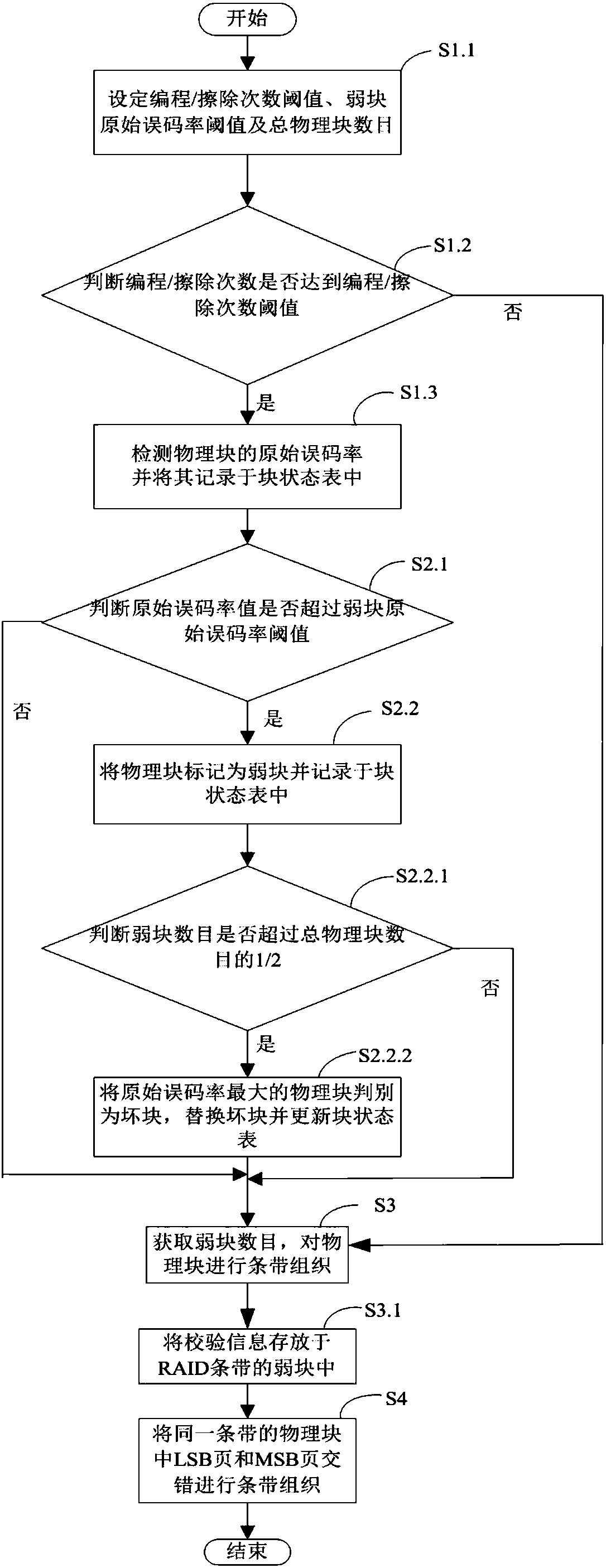 RAID stripe reconstruction method and solid state disk