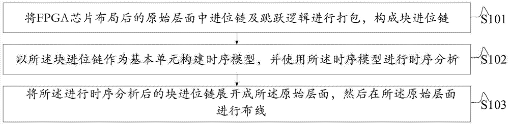 Accurate block carry chain time sequence analysis method