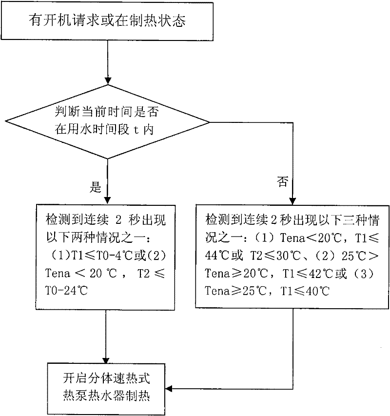 Method for controlling split instantaneous heat-pump water heater and water heater thereof