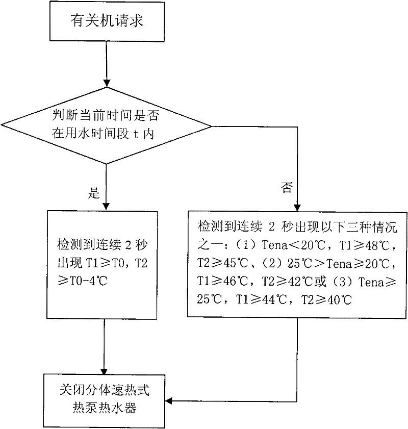 Method for controlling split instantaneous heat-pump water heater and water heater thereof