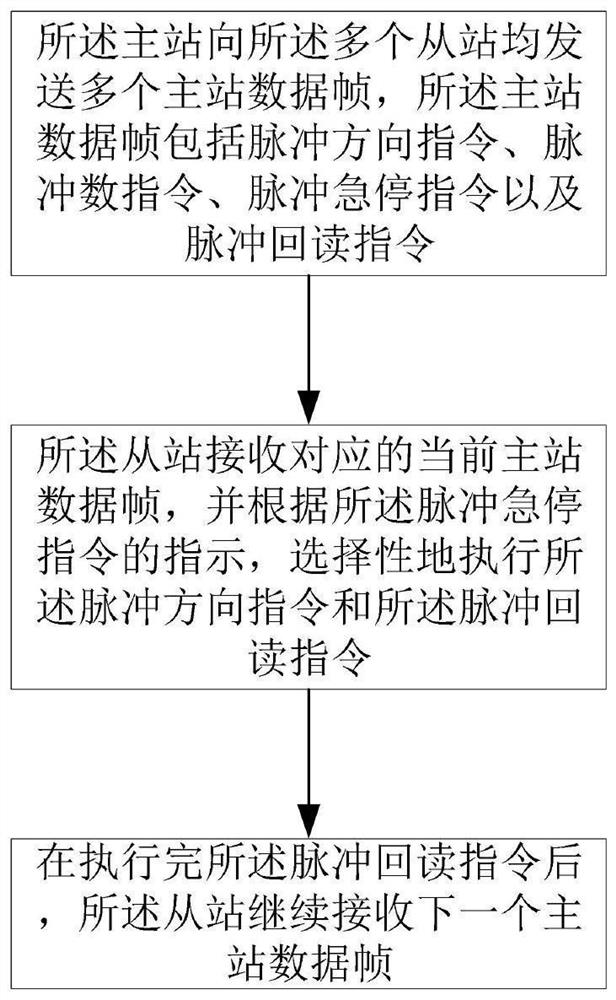 A communication method based on pulse extension protocol