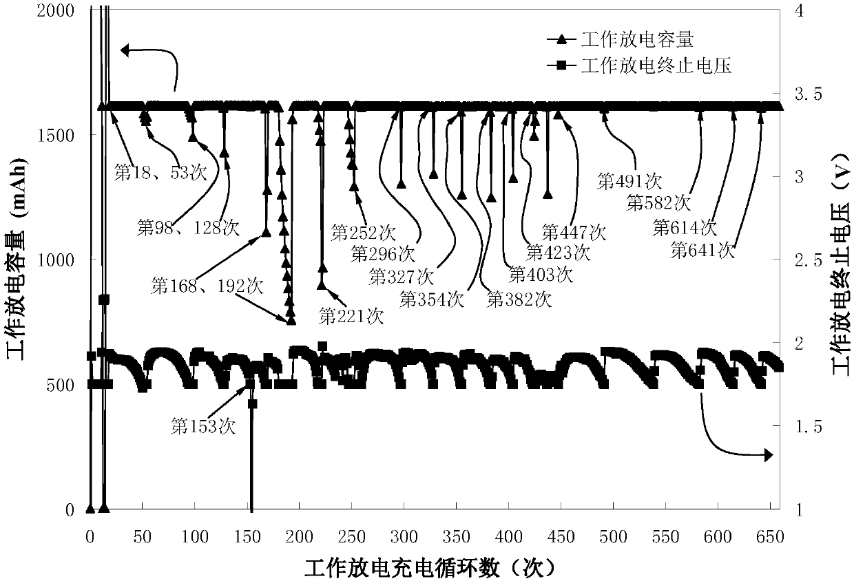 Method for prolonging service life of lead-acid storage battery or battery pack