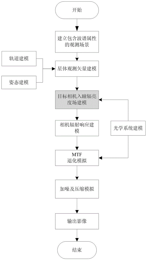 Full-link numerical simulation method of aerospace TDICCD (Time Delay and Integration Charge Coupled Device) camera