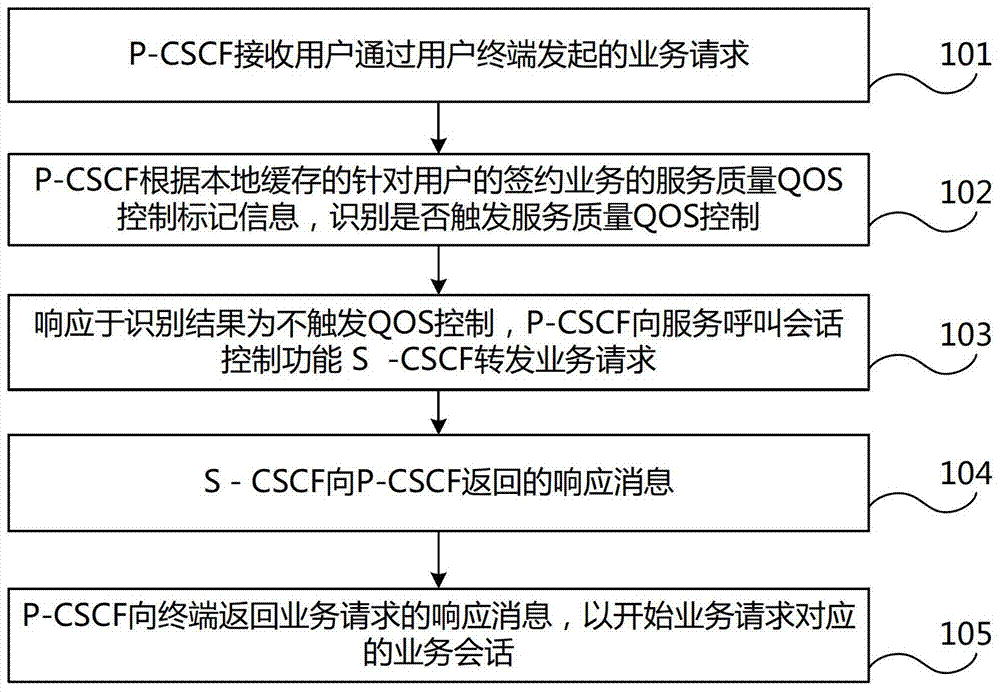 Service quality control method and system in ims network