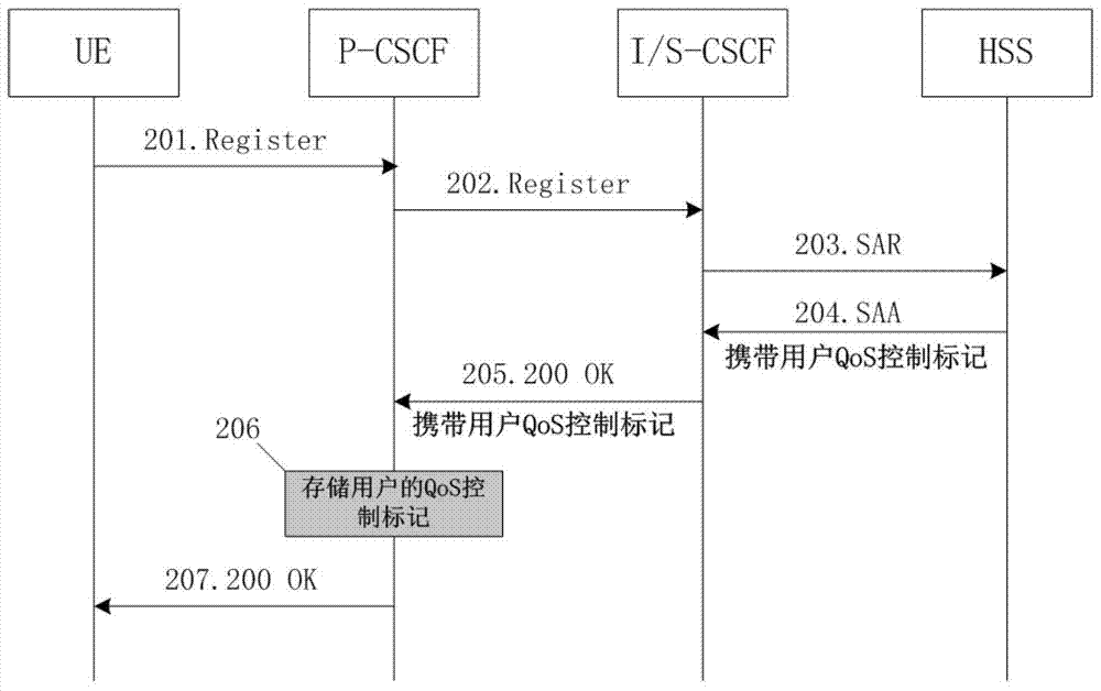 Service quality control method and system in ims network