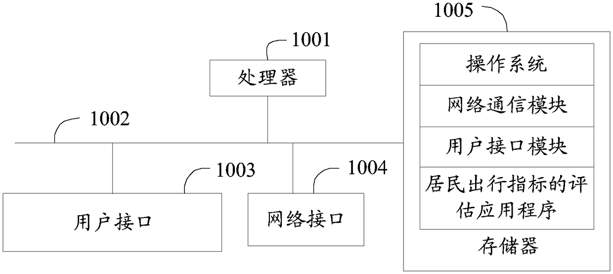 Resident travel index evaluation method and device and computer-readable storage medium