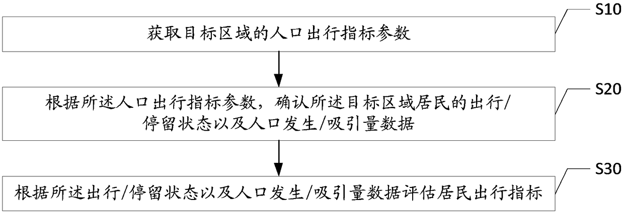 Resident travel index evaluation method and device and computer-readable storage medium