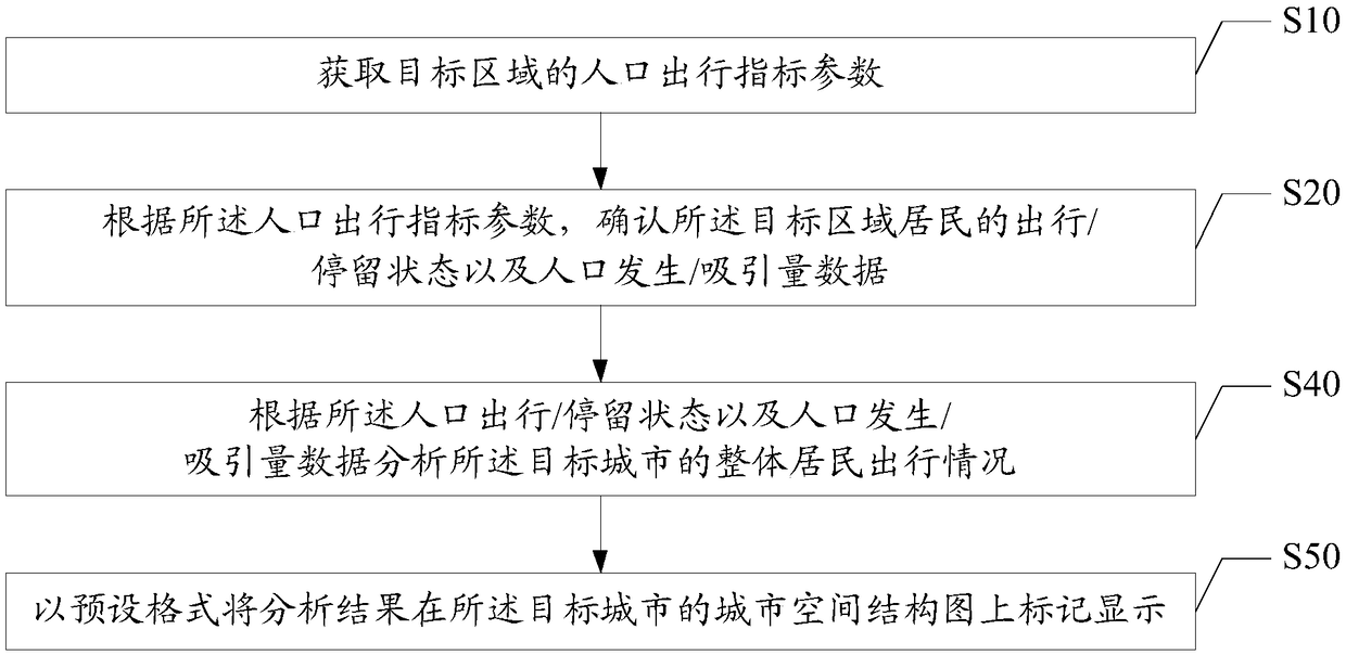 Resident travel index evaluation method and device and computer-readable storage medium