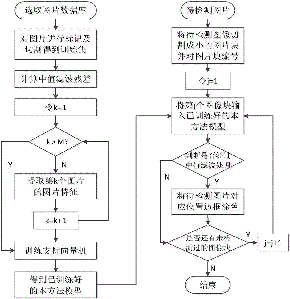 Median filtering detection method based on PCA network