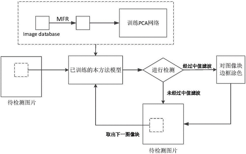 Median filtering detection method based on PCA network