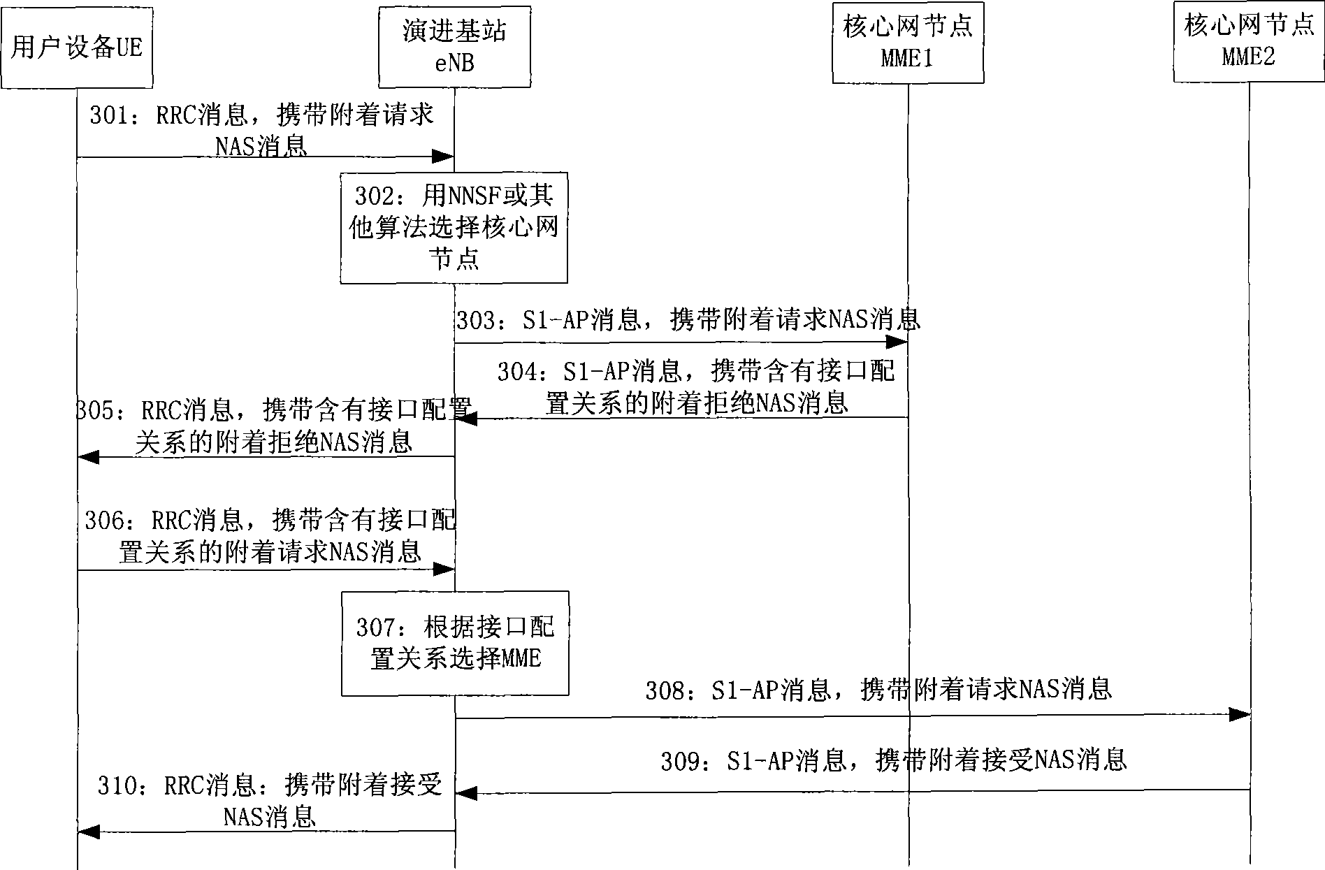 Method for messaging in routing non-access layer