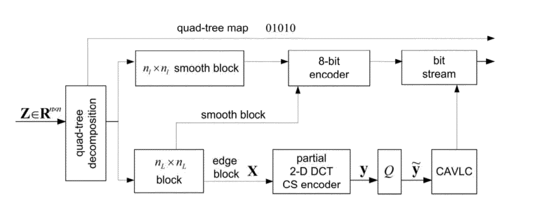 Low-complexity depth map encoder with quad-tree partitioned compressed sensing