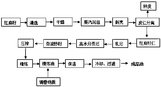 Processing technology for flavored kenaf seed oil with high stability