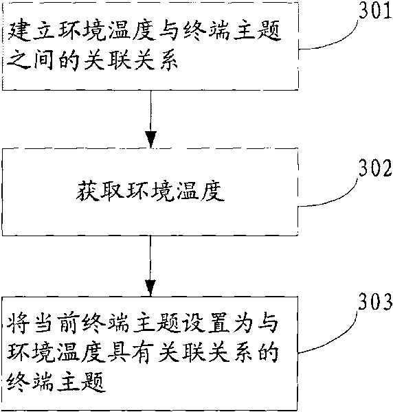 Mobile terminal and method for setting subject of mobile terminal