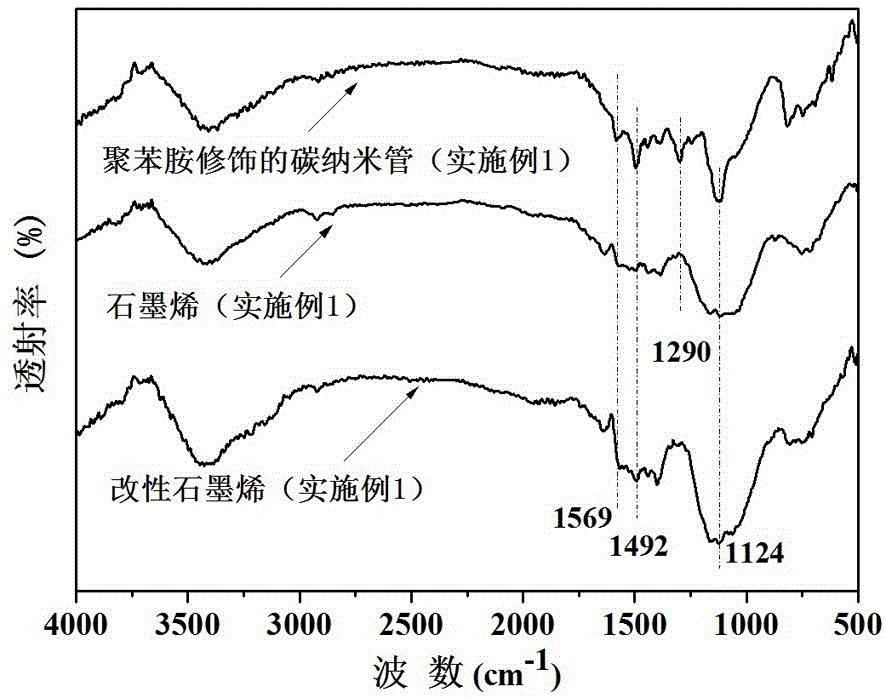 Modified grapheme/thermosetting resin composite material and preparation method thereof