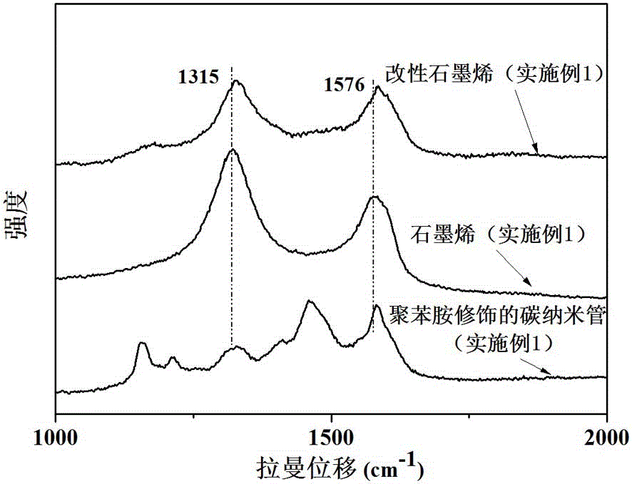 Modified grapheme/thermosetting resin composite material and preparation method thereof