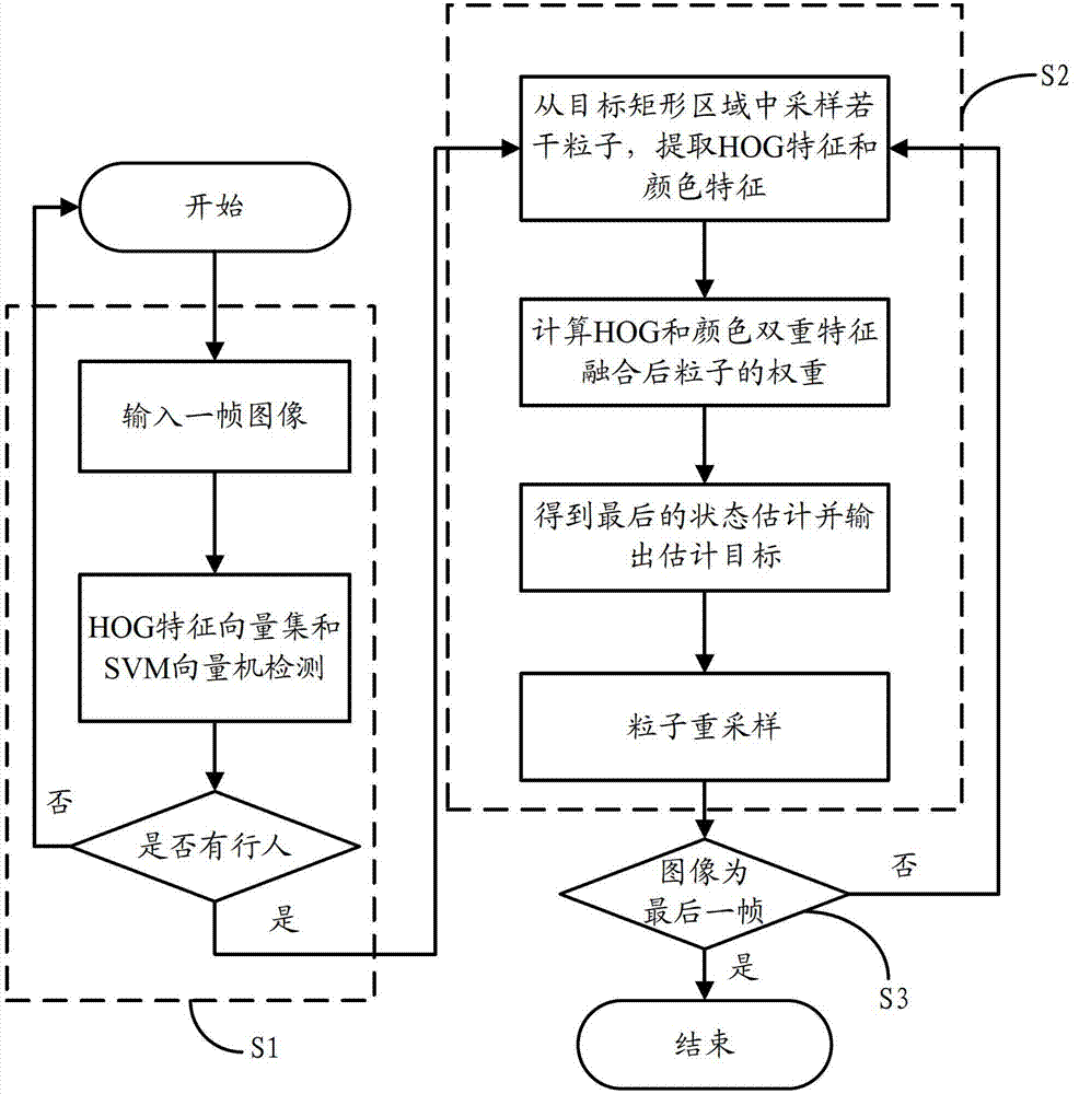 Method and system for automatically tracking moving pedestrian video based on particle filtering