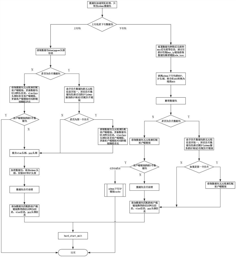 Method and system for realizing sdwan data tunnel forwarding acceleration