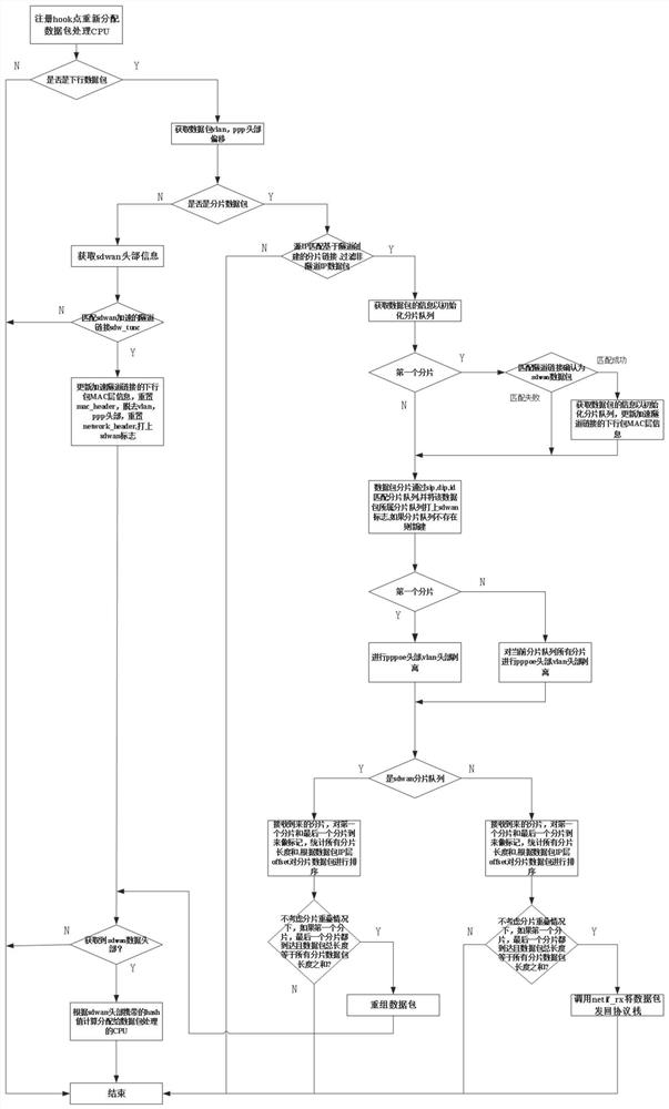 Method and system for realizing sdwan data tunnel forwarding acceleration