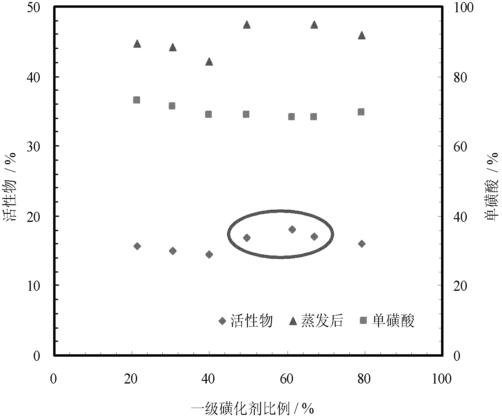 Method of producing petroleum sulfonate by micro reaction system grading sulfonation