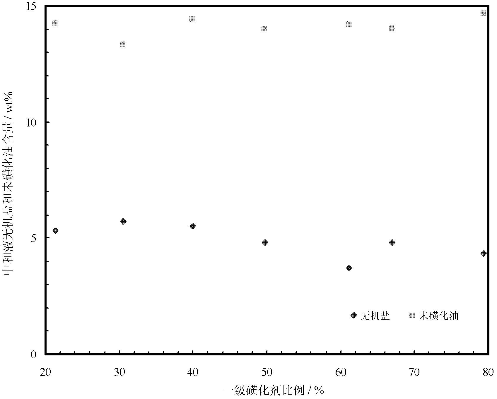 Method of producing petroleum sulfonate by micro reaction system grading sulfonation