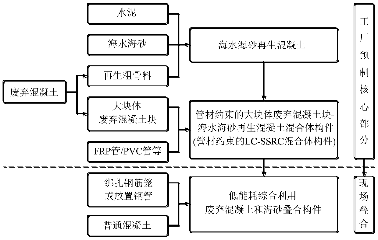 Method for comprehensively utilizing waste concrete and seawater sea-sand with low energy consumption