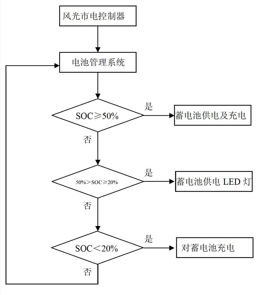 System for charging electromobile by utilizing electrical energy of scene electric supply complementation street lamp