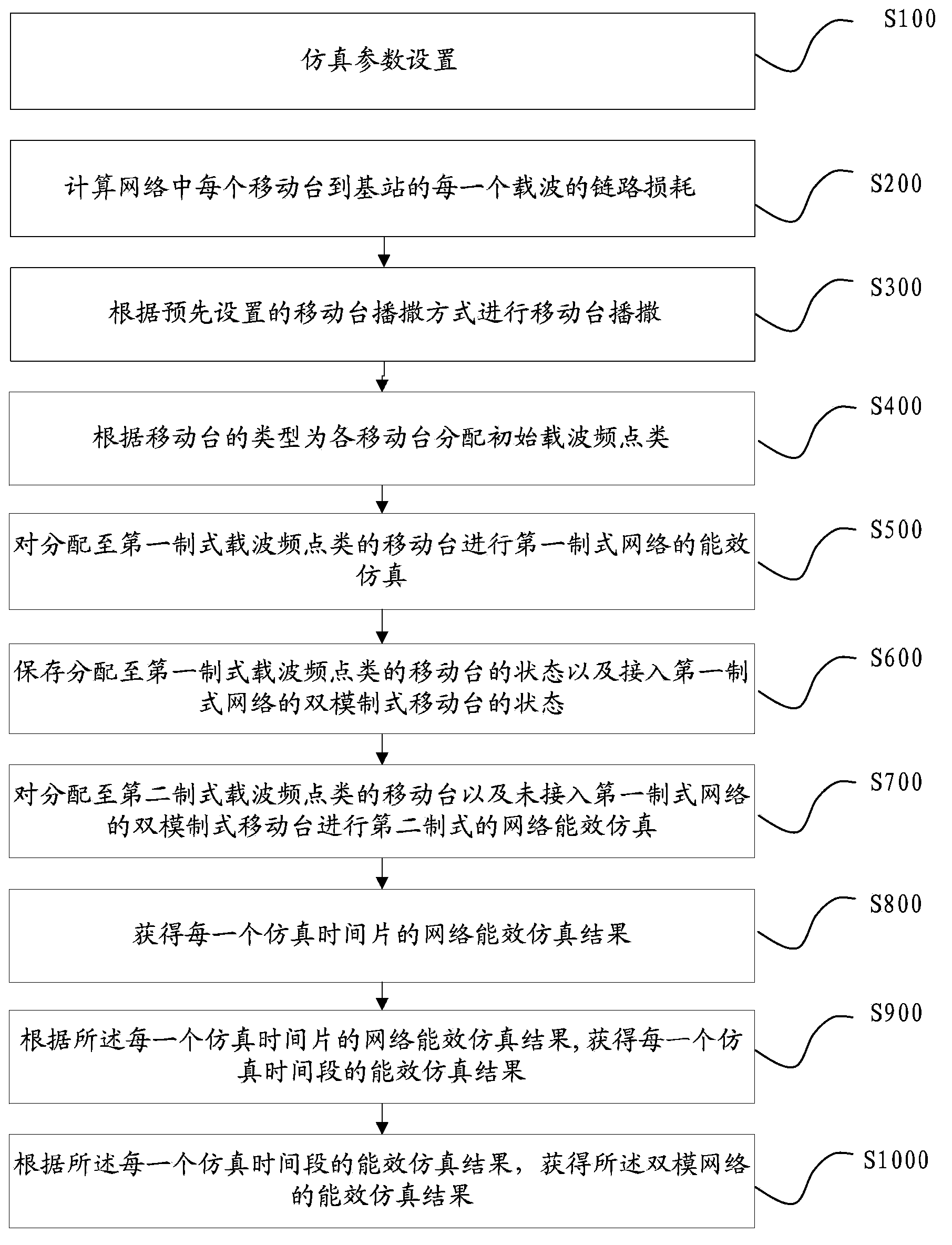 Method and apparatus for realizing dual-mode network energy-efficiency joint simulation