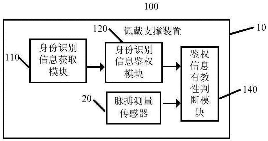 Device and method for determining validity of authentication information of head-wearing intelligent device