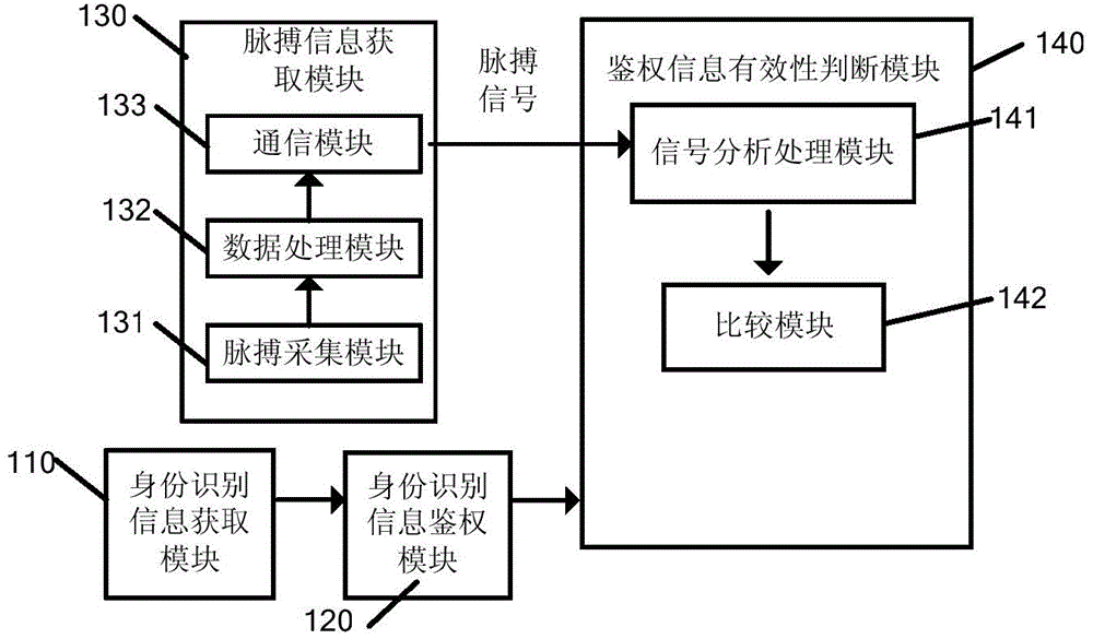 Device and method for determining validity of authentication information of head-wearing intelligent device